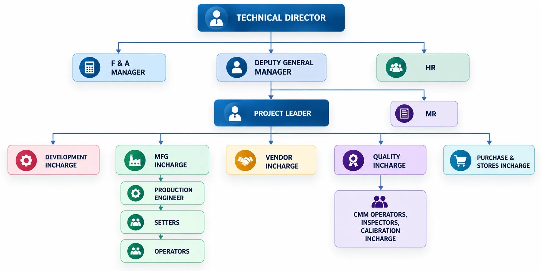 Organisation Structure of Mechmak CNC India Pvt Ltd